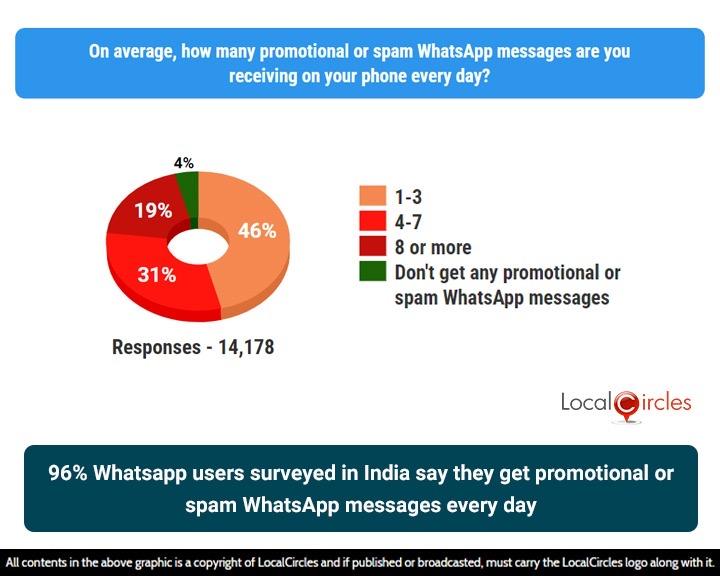 96% WhatsApp users surveyed in India say they get pesky or unsolicited commercial messages every day