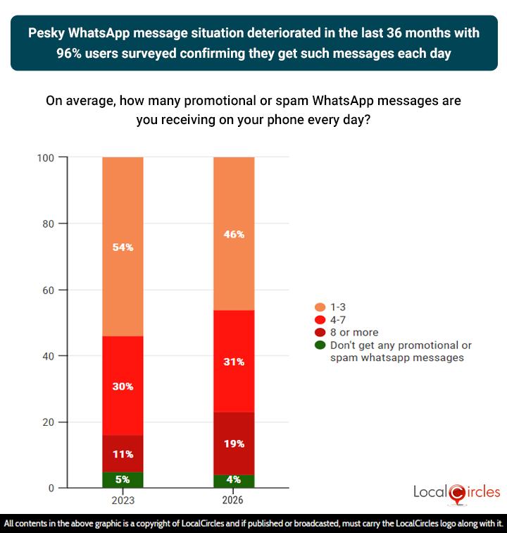 WhatsApp message situation deteriorated in the last 36 months with 96% users surveyed confirming they get such messages each day