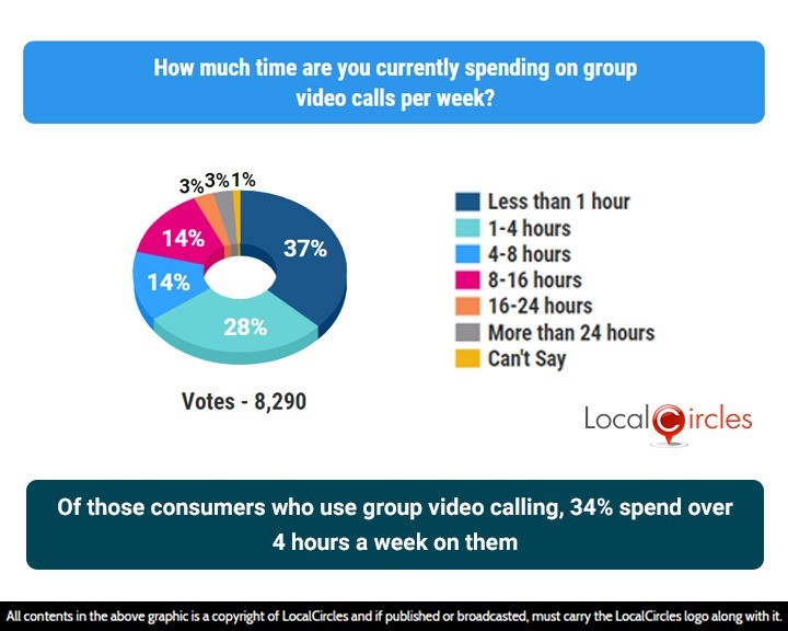 Of those consumers who use group video calling, 34% spend over 4 hours a week on them