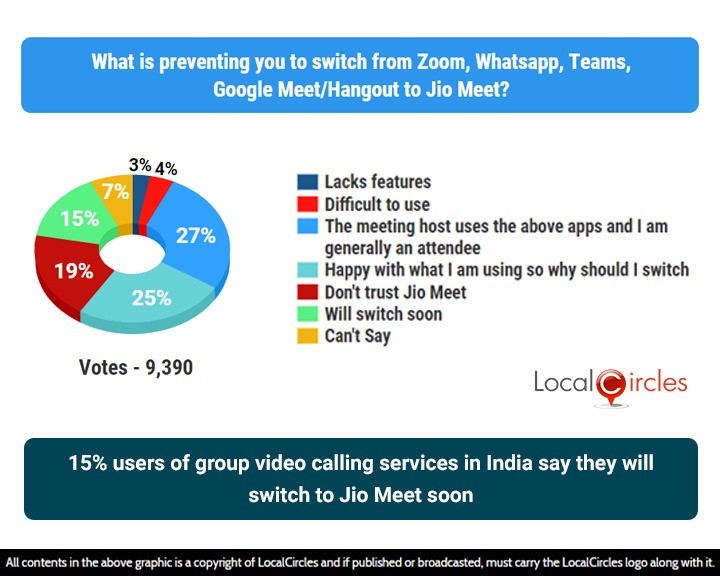 15% users of group video calling services in India say they will switch to Jio Meet soon