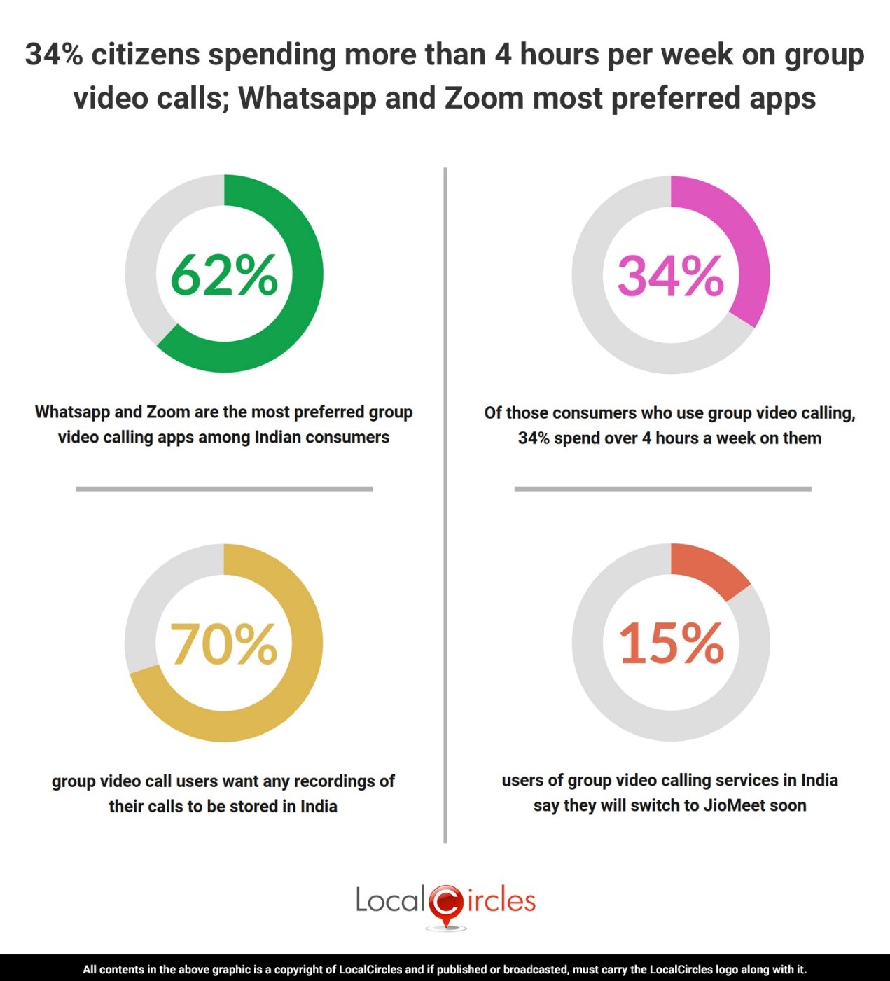 34% consumers spending more than 4 hours per week on group video calls; WhatsApp and Zoom most preferred apps