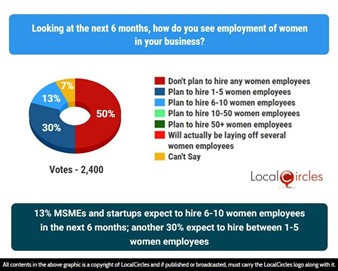 13% MSMEs and startups expect to hire 6-10 women employees in the next 6 months; another 30% expect to hire between 1-5 women employees