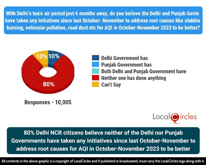 8 in 10 Delhi NCR residents surveyed believe neither Delhi nor Punjab Government have taken any action to address toxic air root causes