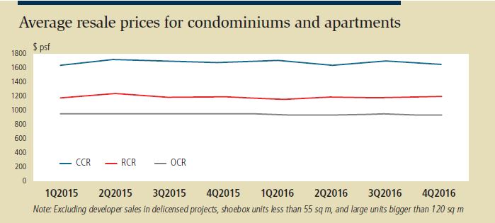 Average resale prices for condominiums and apartments