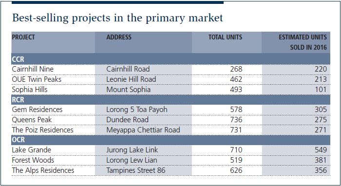 Best-selling projects in the primary market