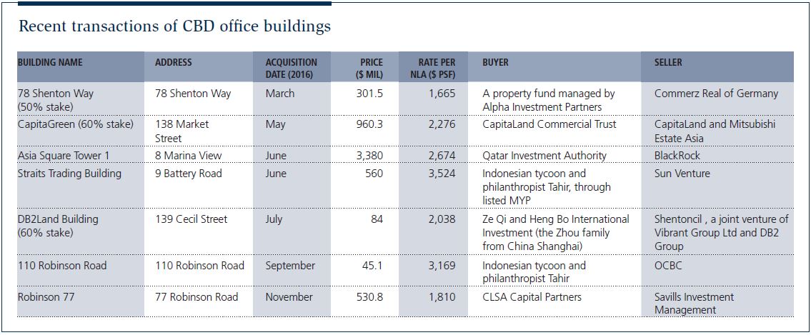 Recent transactions of CBD offi ce buildings