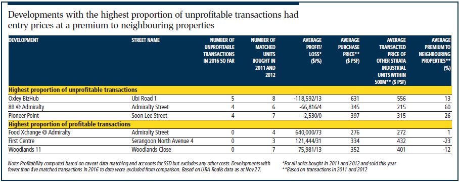 Developments with the highest proportion of unprofitable transactions had entry prices at a premium to neighbouring properties