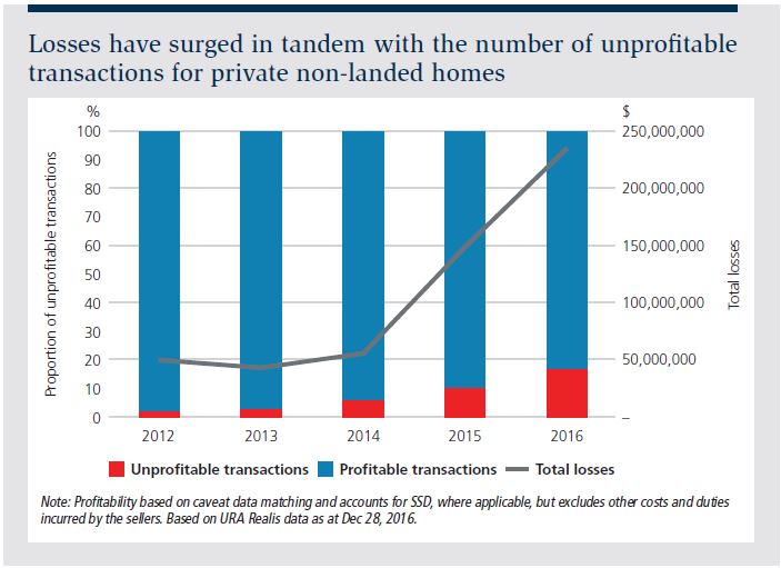 Losses have surged in tandem with the number of unprofi table transactions for private non-landed homes
