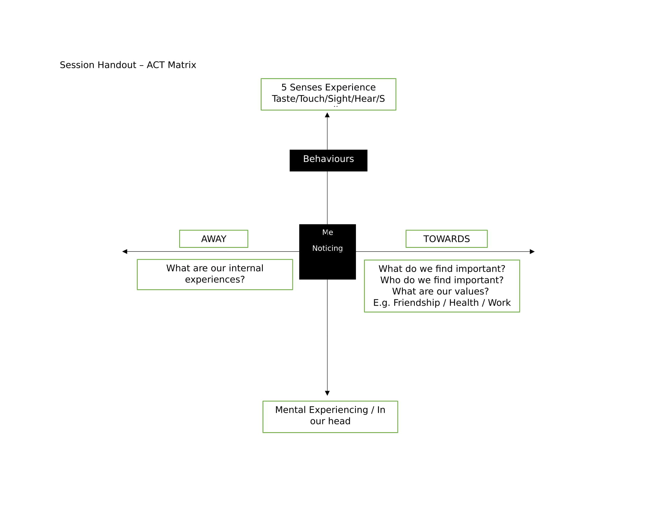 ACT matrix