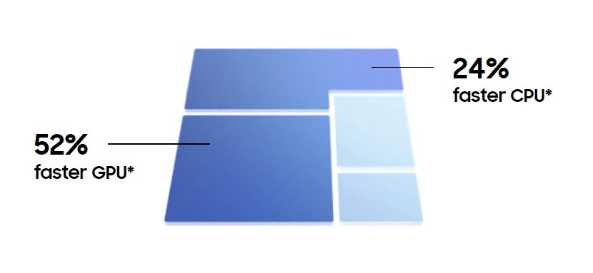 Samsung Galaxy Tab S8 fastest chip gpu cpu