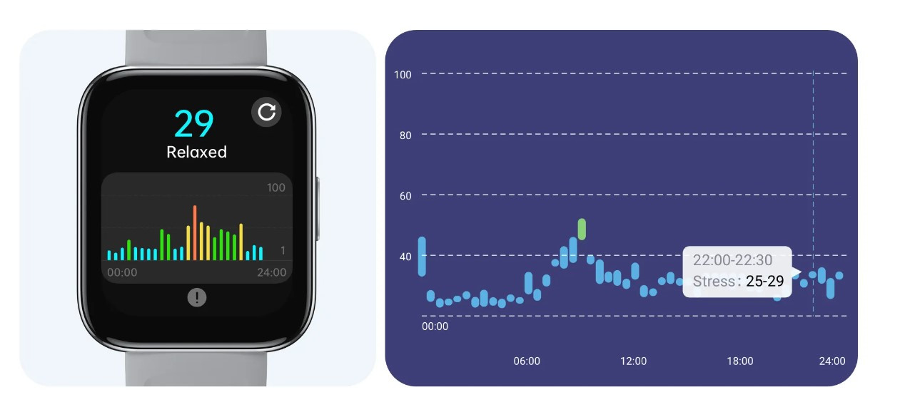 Realme Watch 3 Smartwatch continuous stress monitoring